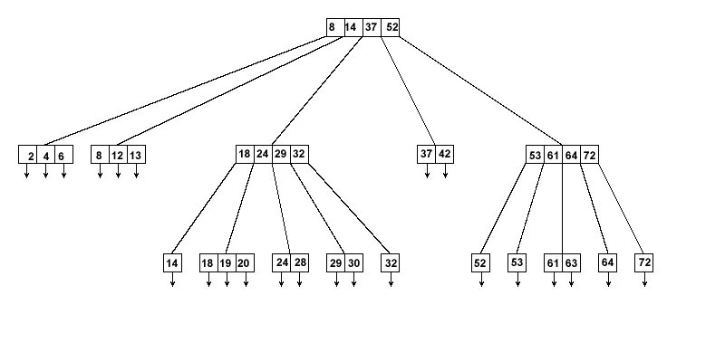 B-дерево. B-Tree индекс. Построение b дерева. Структура b+-дерева.