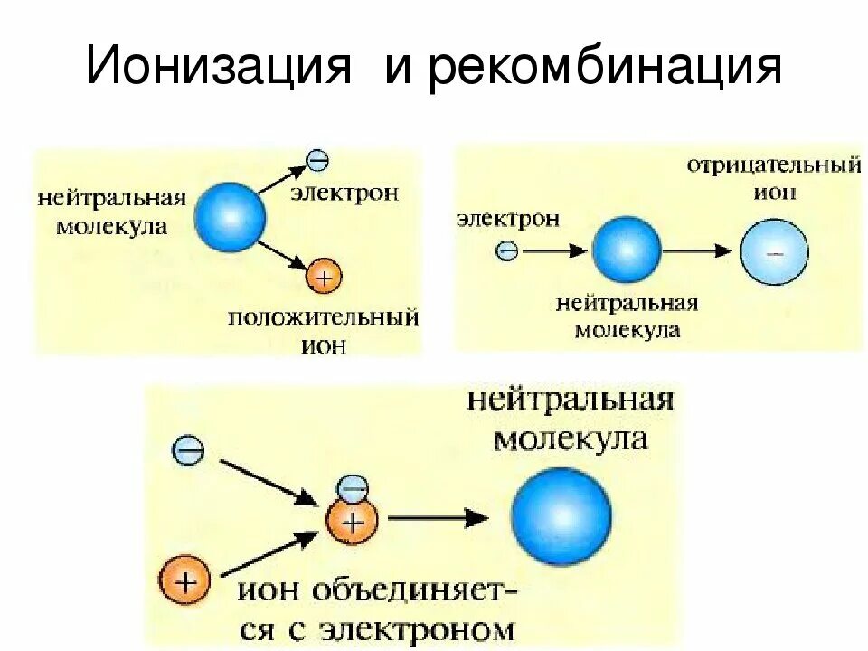 Вокруг движущегося иона существует существуют