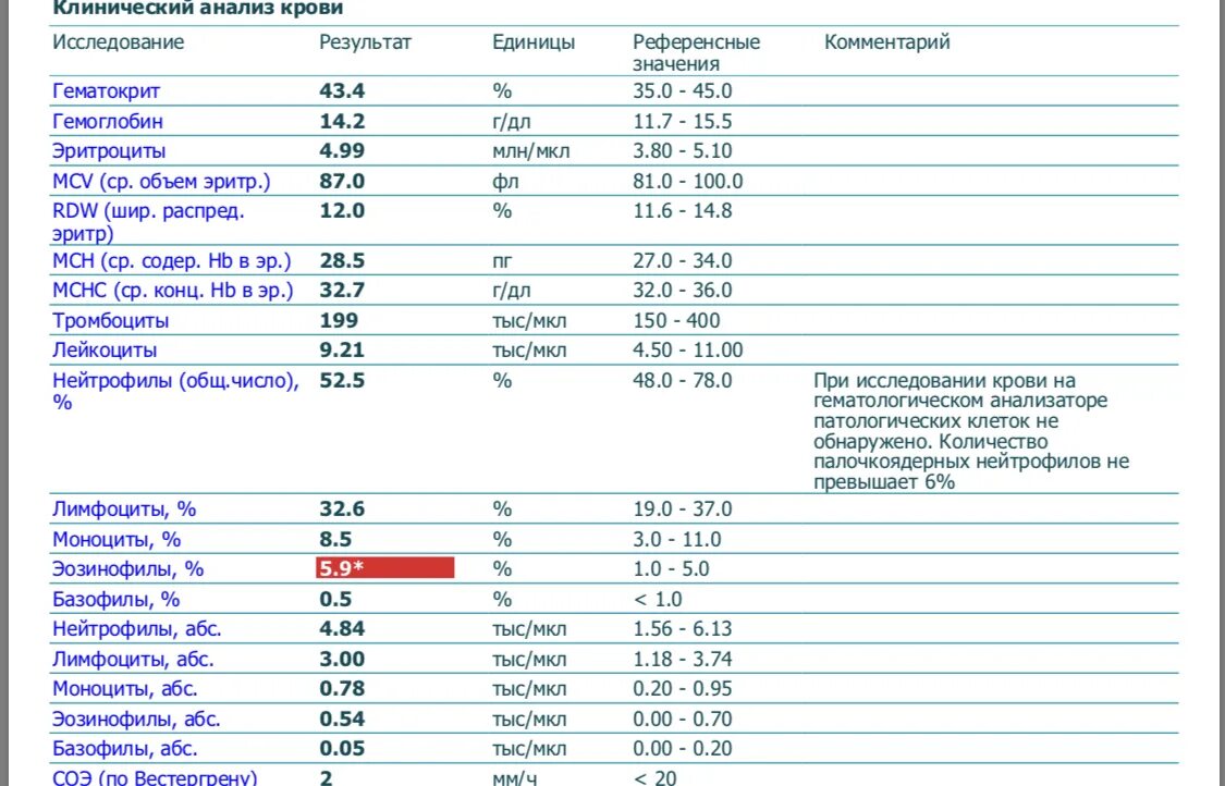 MCH В анализе крови норма. 2 Анализ крови норма эозинофилы. MCHC В анализе крови норма для женщин. Общий анализ крови MCH норма. Повышен количество эозинофилов что это значит