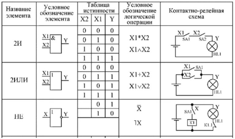 Значение логических элементов. Логический элемент 2и таблица истинности. Логический элемент 2и-не таблица истинности. Электрическая схема логического элемента 2или. Логический элемент 2и схема.