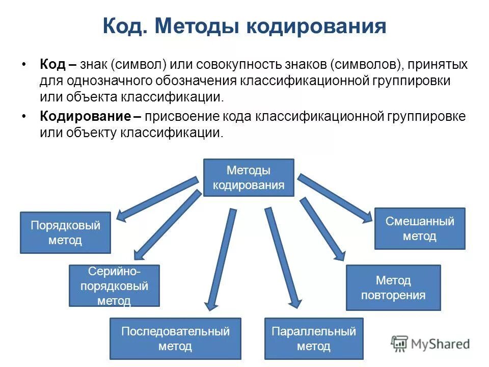 Эффективные методы кодирования. Основные методы кодирования товаров. Порядковый метод кодирования товаров. Параллельный метод кодирования товаров. Методи кодирование информаци.