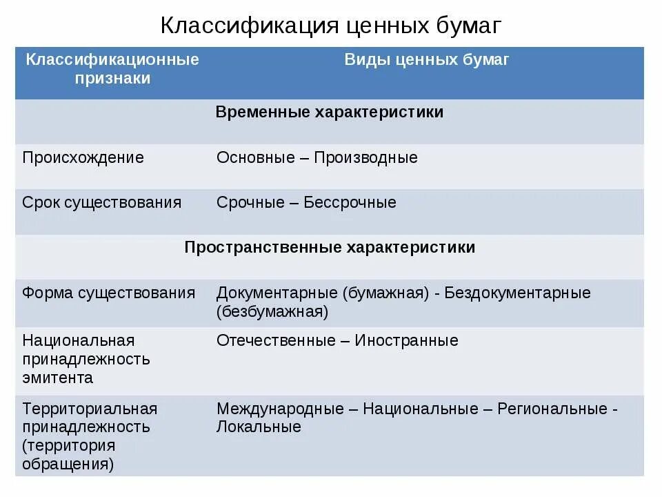 Классификация ценных бумаг. Ценные бумаги классификация ценных бумаг. Классификациценных бумаг. Классификация облигаций.