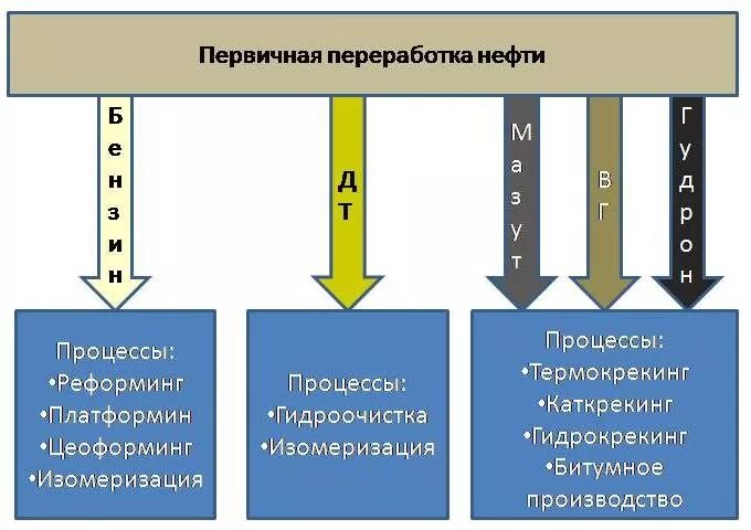 первичный процесс переработки. таблица переработки нефти первичная и вторичная. переработка нефти схема первичная и вторичная. первичный способ переработки нефти. первичная переработка нефти схема.