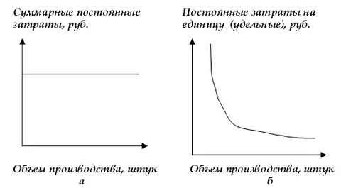 Динамика постоянных издержек