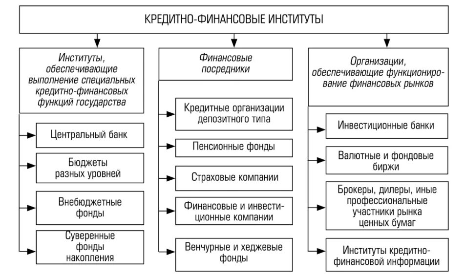 Финансово кредитные институты РФ. Перечислите финансовые институты РФ. *. Типы кредитно-финансовых институтов это. Специализированные кредитно-финансовые институты.