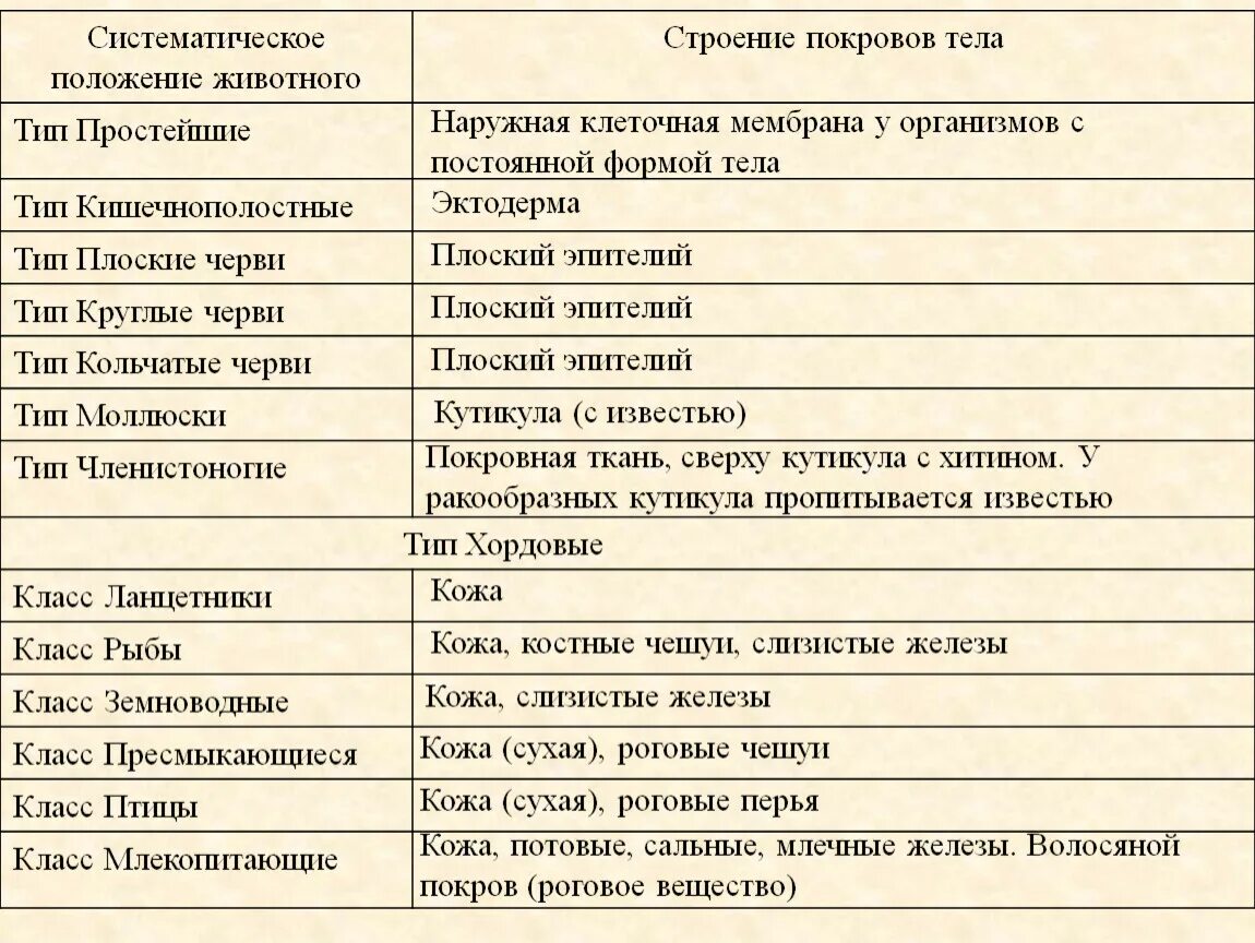 Контрольная работа по биологии покровы тела. Покровы тела 7 класс биология таблица. Таблица покровы тела животных 7 класс биология. Таблица систематическое положение животного строение покровов тела. Таблица биология покровы тела животных 7.