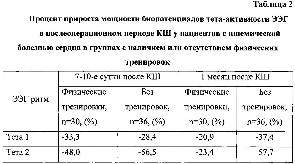 Питание после шунтирования. Реабилитация пациентов после операции аортокоронарное шунтирование. Питание после шунтирования сосудов сердца меню. Диета после коронарного шунтирования. Какие лекарства после стентирования