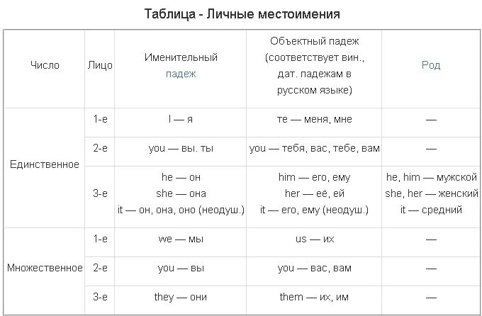 Личные местоимения - схемы, таблицы примеры с разбором - Английский язык по Скай