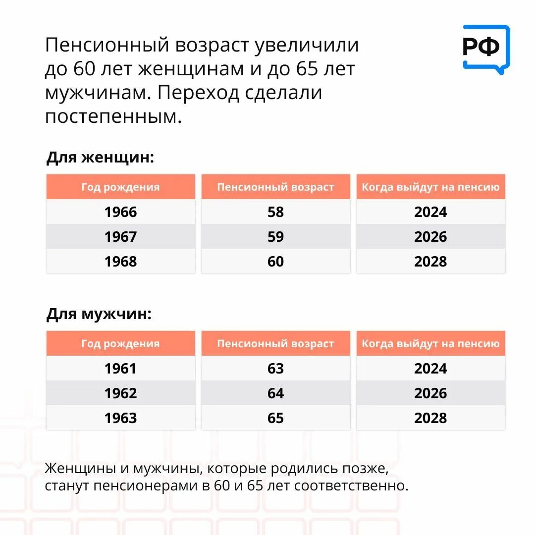 Пенсионный Возраст в 2024 году. Пенсионный Возраст для женщин в 2024. Возраст выхода на пенсию в России. Возраст выхода на пенсию в 2024 году.