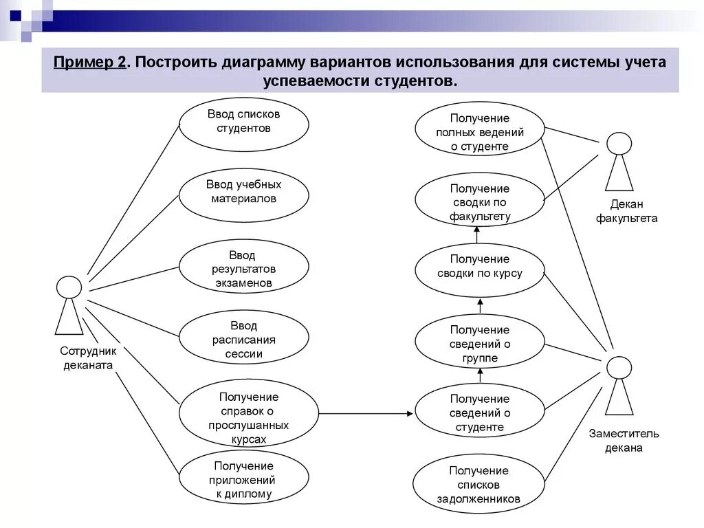 Диаграмма прецедентов uml. Диаграмма вариантов использования учет успеваемости студентов. Диаграмма вариантов использования деканат. Use Case диаграмма система учета. Пример учебной группы