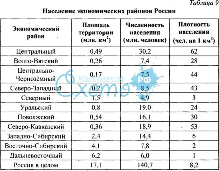 Состав Северного экономического района России таблица. Субъекты по экономическим районам России таблица. Характеристика экономических районов России таблица по географии 9. Экономические районы состав таблица. Сравнение 2 экономических районов