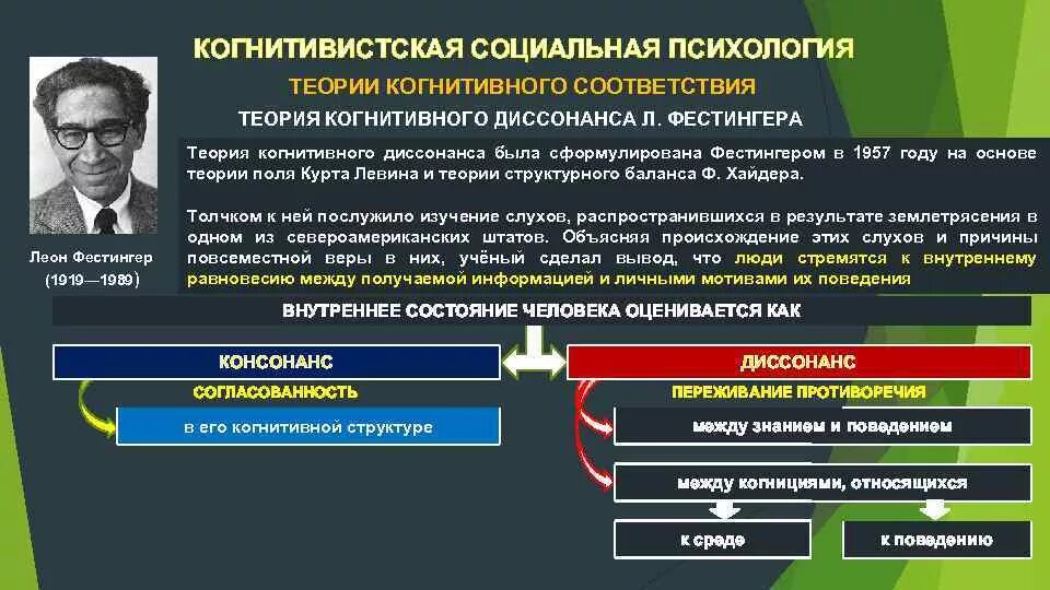 Теория социального влияния. Теория когнитивного соответствия. Л Фестингер теория когнитивного диссонанса. Теория когнитивной ориентации. Когнитивная ориентация в социальной психологии.