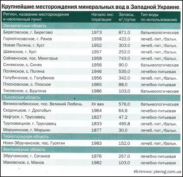 Наибольшие запасы минеральных вод. Наибольшие запасы минеральных вод. Наибольшие запасы минеральных вод. Грунтовая минеральная вода. Наибольшие запасы минеральных вод.
