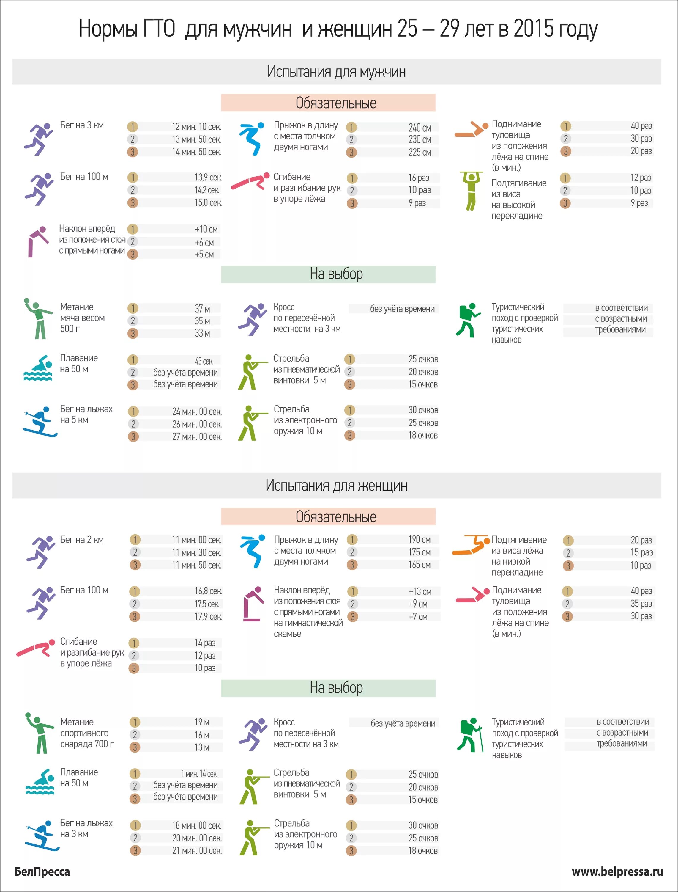 Норма гто по возрасту для женщин. Нормы ГТО для 2015 года мужчины. Нормы ГТО бег мужчины. Нормы ГТО по возрастам для мужчин бег 3 км. Норма ГТО для мужчин 35-40 бег 5 км.