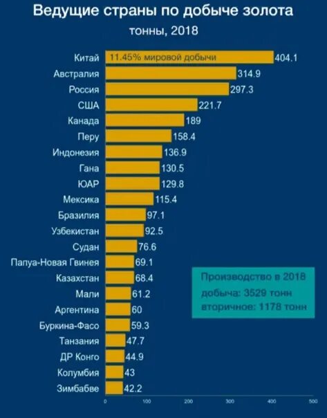 Страны богатые золотом. Страны по добыче золота. Рейтинг стран по добыче золота. Добыча золота в мире по странам таблица 2021. Добыча золота в мире.