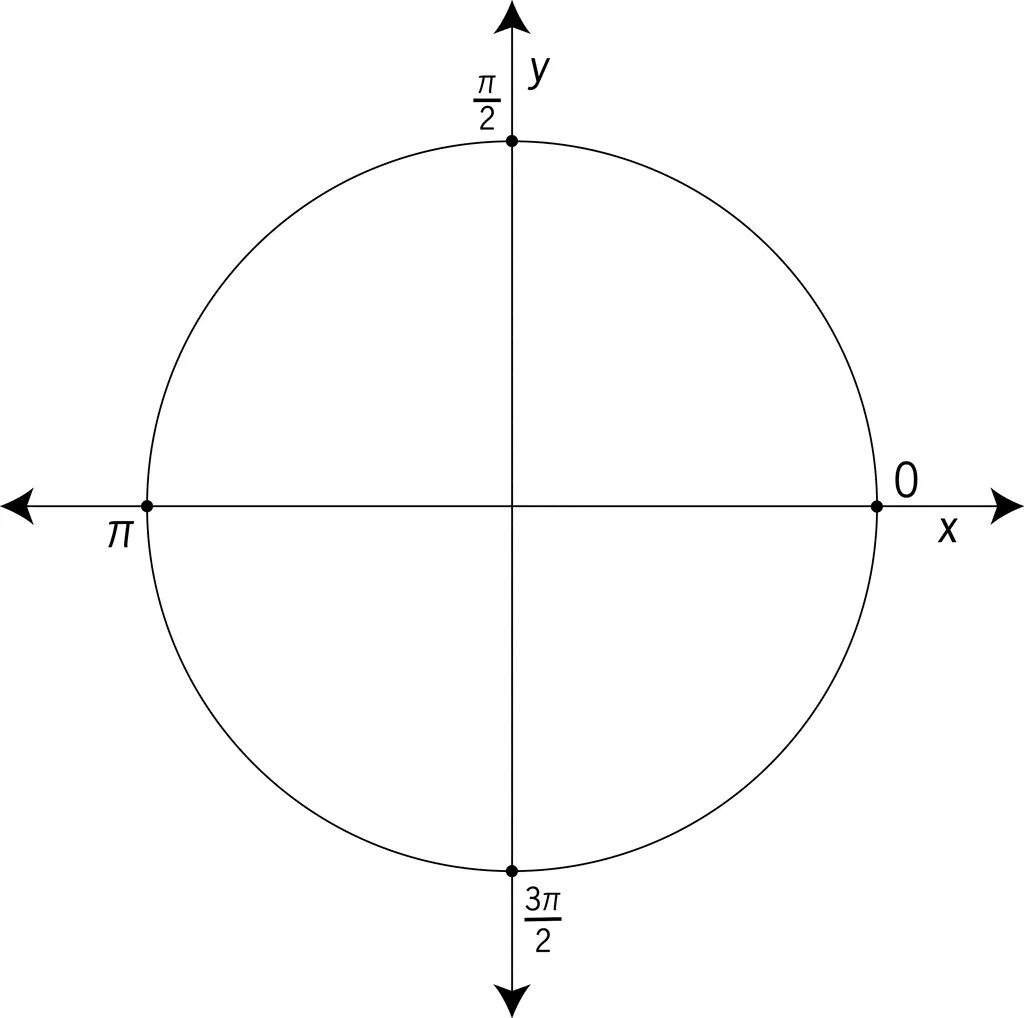 Единичная тригонометрическая окружность. Тригонометрическая окружность 10 класс. Тригонометрический круг единичная окружность. Числовая единичная тригонометрическая окружность.