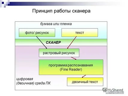 Работа сканера