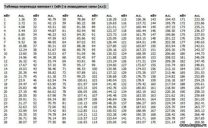 Сколько лс. Таблица киловатт в Лошадиные силы. Мощность двигателя в КВТ перевести. Мощность двигателя 220 КВТ сколько лошадиных сил. Перевести мощность с киловатт в Лошадиные силы таблица.