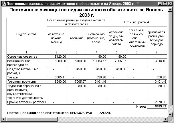 Постоянные разницы 1с. Постоянная разница в налоговом учете проводки. ПБУ 18/02 учет расчетов по налогу на прибыль организаций. Учет постоянных и временных разниц. Таблица временных и постоянных разниц.