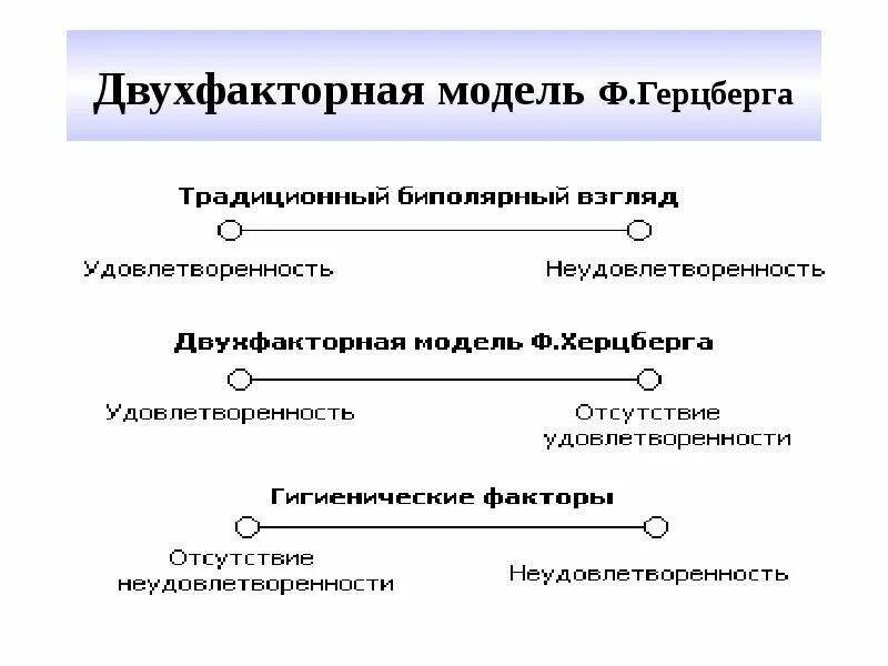 Двухфакторная модель ф герцберга. Модель герцберга мотивации. двухфакторная модель мотивации герцберга. двухфакторная теория мотивации ф. херцберга..