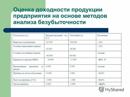 Оценка рентабельности