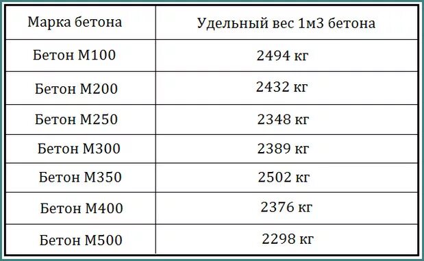 Сколько кг л в кг м3. Вес 1 Куба бетона. 1 Куб бетона сколько тонн. Вес 1 м куб бетона. Вес тяжелого бетона 1 м3.