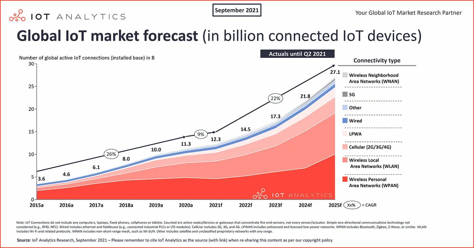 Количество подключенных устройств. Iot analytics research 2025. количество подключенных устройств iot в мире 2025. количество подключенных устройств iot. iot market size.