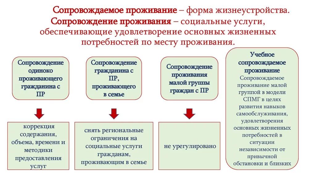 Сопровождаемое проживание. Сопровождаемое проживание инвалидов. Сопровождение инвалидов с проживанием. Этапы сопровождаемого проживания.