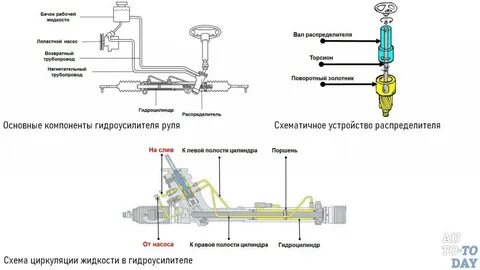 Как прокачать гидроусилитель руля