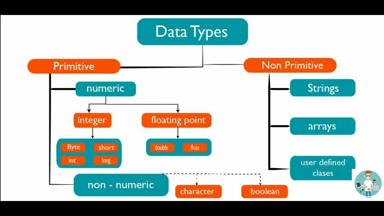 Numeric java. Типы данных. типы данных java. типы данных с++. тип данных дата в java.