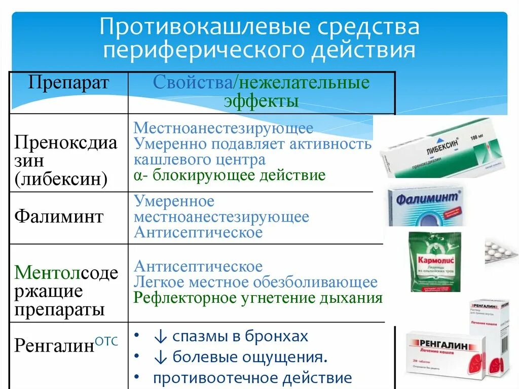 Противокашлевые средства тест. Противокашлевые средства центрального и периферического действия. Средства от кашля центрального и периферического действия. Препараты противокашлевые при Сухом кашле периферического действия. Препараты от кашля центрального действия.