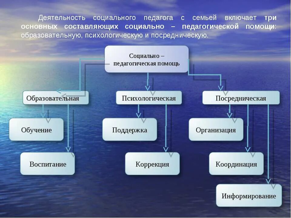 Курсовая социального педагога. Социально педагогическая работа с семьей. Работа социального педагога с семьей. Методы работы социального педагога. Формы работы социального педагога.