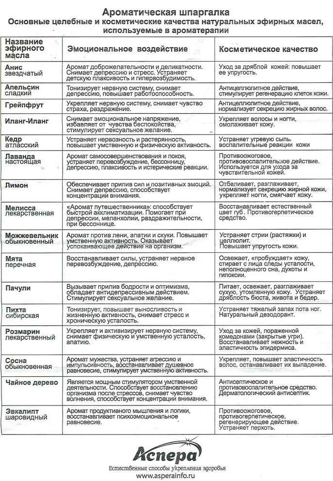 Ароматерапия эфирные масла свойства. Классификация эфирных масел. Свойства эфирных масел в ароматерапии таблица. Таблица по свойствам эфирных масел. Ароматерапия эфирные масла свойства.