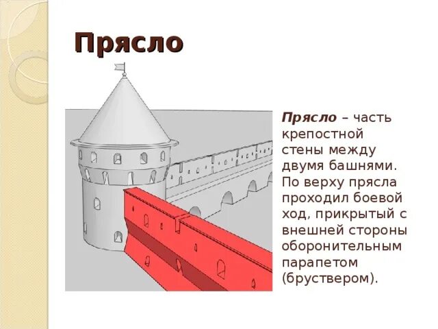 Отверстие в оборонительном. Прясло стены Кремля. Прясло крепостной стены. Прясло в архитектуре храма. Прясло в архитектуре древнерусского храма.