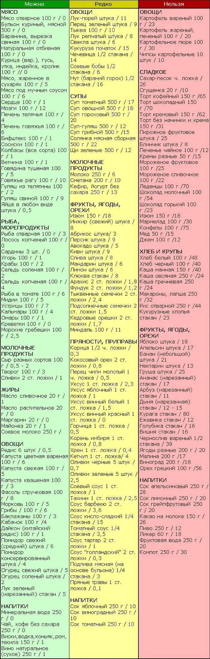 Список низкоуглеводных продуктов. Кремлёвская диета таблица готовых блюд. Таблица углеводов кремлевской диеты. Таблица уе кремлевской диете. Таблица единиц диета Кремлевская.