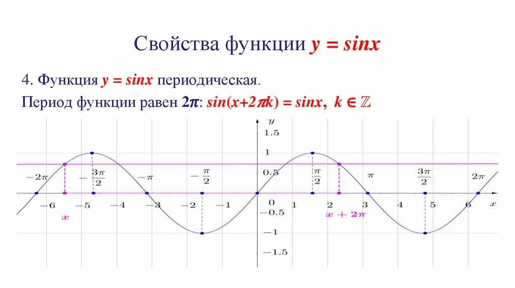 Период функции синус x/2. Чему равен период функции y sin x. Период функции y sinx. Тригонометрические функции y sinx.