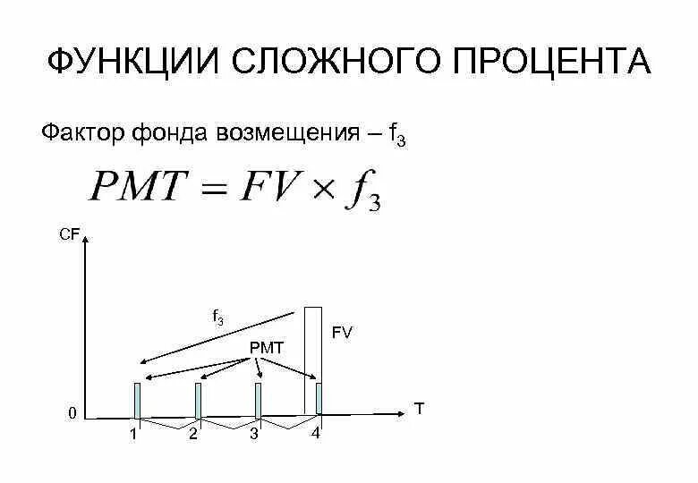 Функции сложного процента. Таблица 6 функций сложного процента. Функции сложного процента формулы. Функция фактора фонда возмещения.