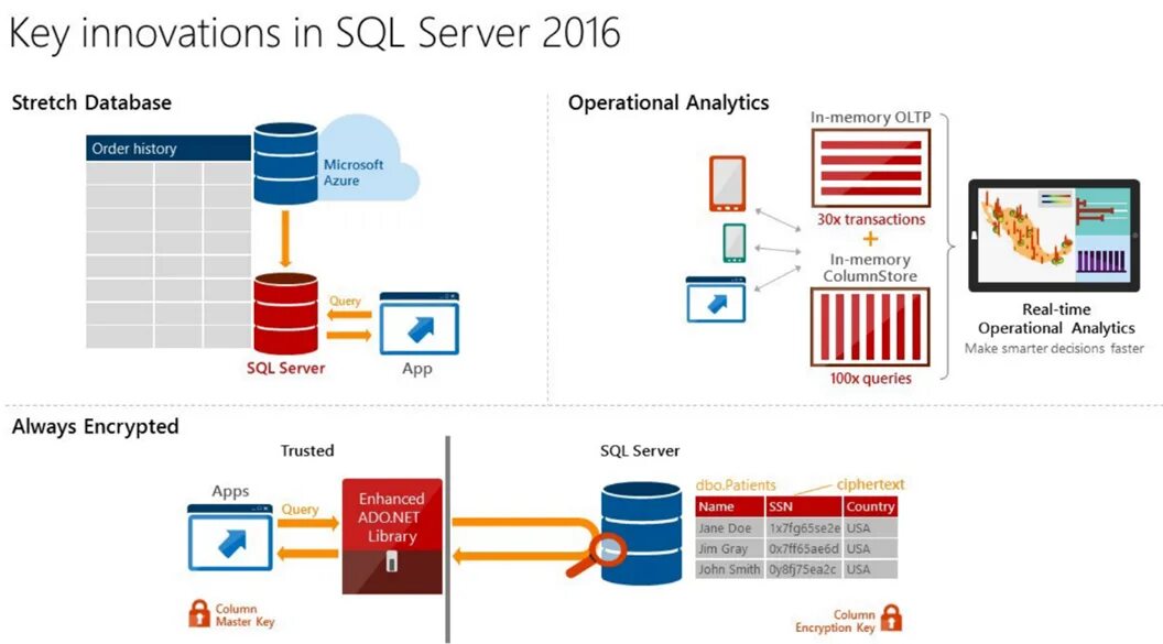 Sql server rus. Майкрософт sql server 2016. microsoft sql сервер. sql server от microsoft. sql аналитика.
