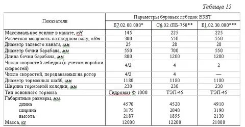 Технические характеристики буровой установки