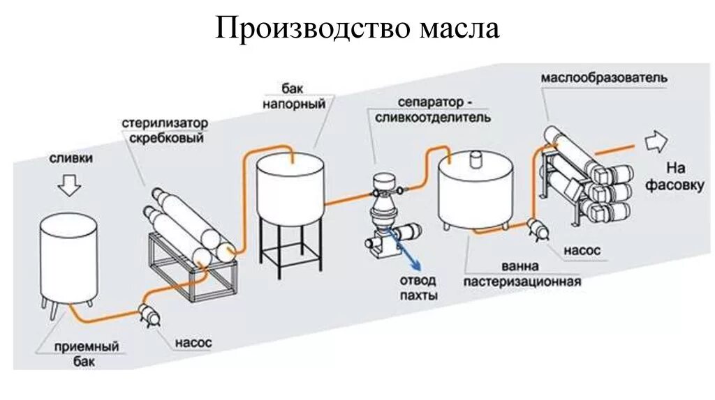 Технологическая схема производства сладкосливочного масла. Технологическая схема производства сливочного масла. Схема технологического процесса производства сливочного масла. Схема производства масла методом сбивания. Масло методом сбивания