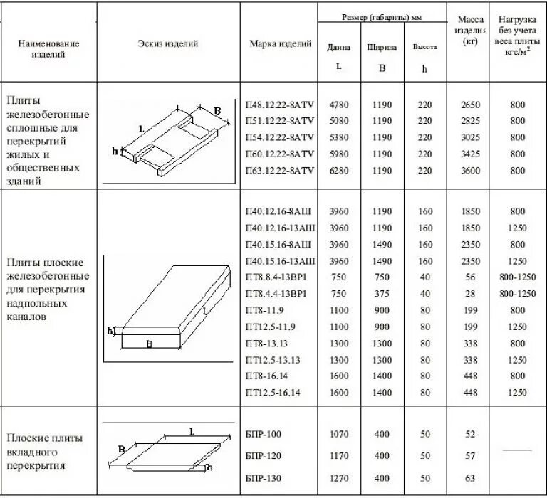 Чему равен вес бетонной плиты. Плиты перекрытий толщина 120 мм длина 3 метра. Толщина ЖБИ плиты перекрытия. Типы размеров пустотелых плит перекрытия. Ширина 3000 плит перекрытий.