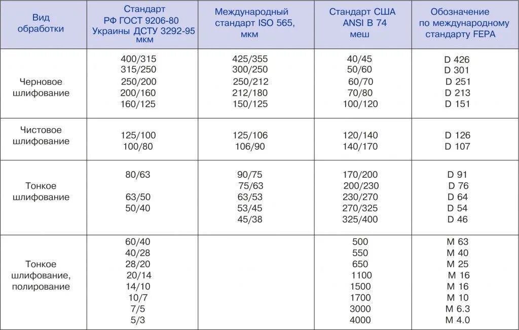 Диаметр зерна. Маркировка наждачки м40. Маркировка зернистости наждачной шкурки. Наждачная бумага н 80 зернистость. Размер зерна.