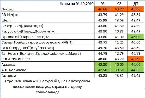 Бензин 2019 год