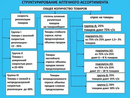 Группы товаров аптечного ассортимента