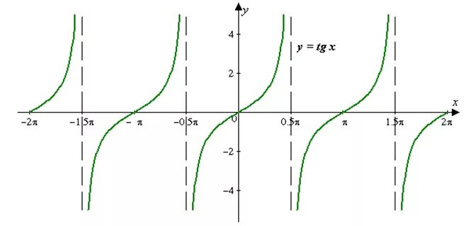 Graph of y = tan x Trigonometric functions, Graphing, Function