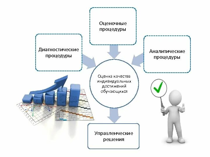 Оценочные процедуры. Оценочные процедуры в школе. График проведения оценочных процедур. Схема оценочные процедуры.