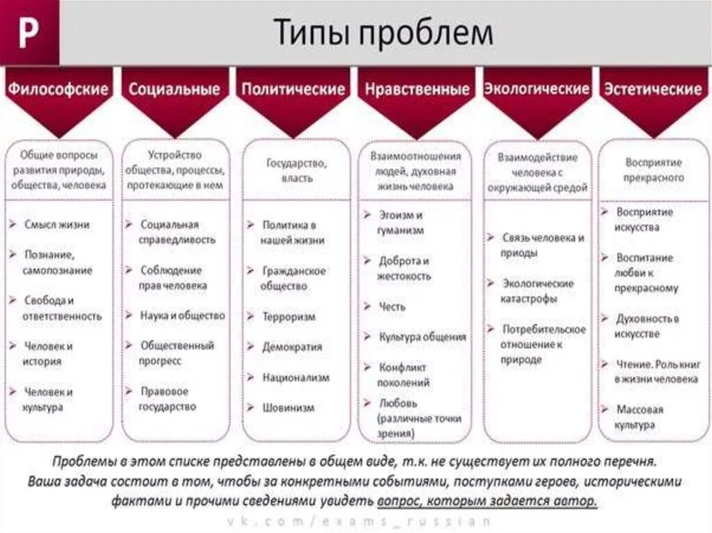 Проблемы сочинение егэ 2023. Типы проблем в сочинении ЕГЭ по русскому языку. Как определить проблему в сочинении ЕГЭ. Примеры проблем в сочинении ЕГЭ. Список проблем для сочинения ЕГЭ по русскому языку.