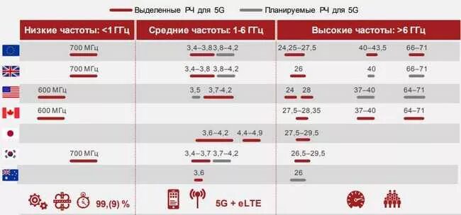 Таблица частот 5g. 5g частотный диапазон. Диапазоны сетей 5g 4g. 5g диапазон частот. Европа какая частота