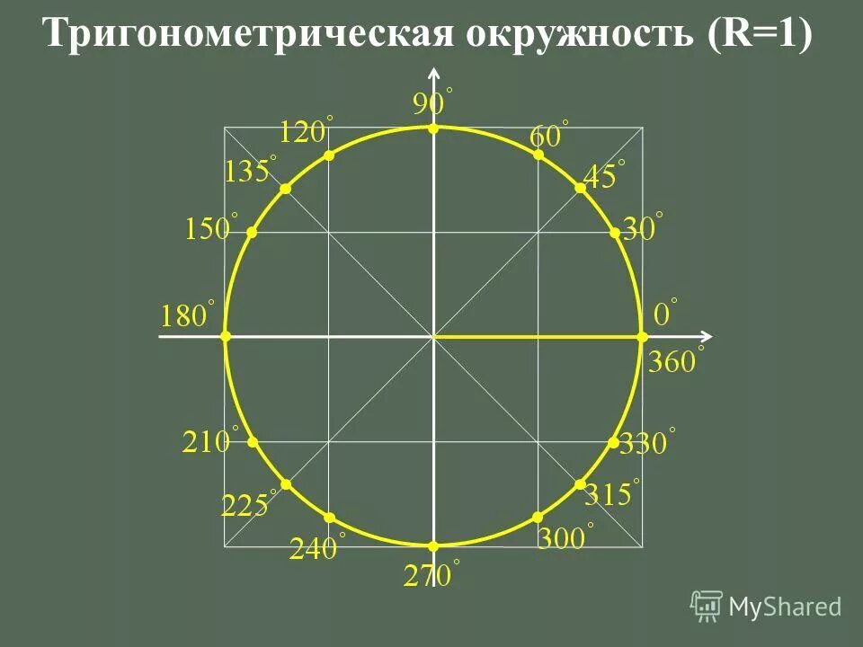 Корни на тригонометрической окружности