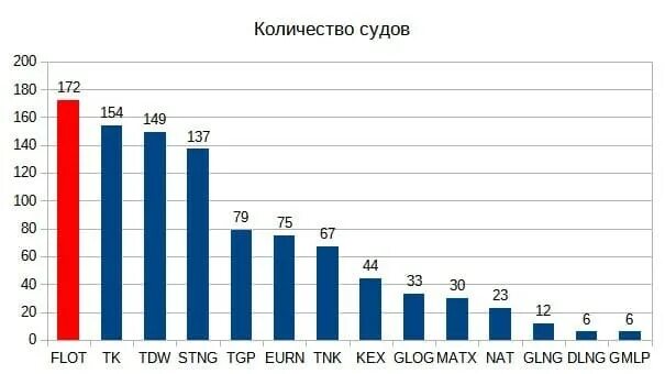 Сколько судов в городе